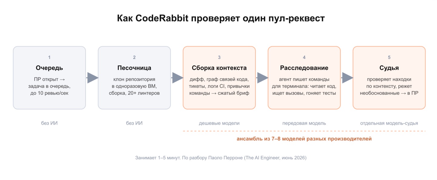 Пул‑реквестов от ИИ стало вчетверо больше за полгода. Кто их читает? - 2